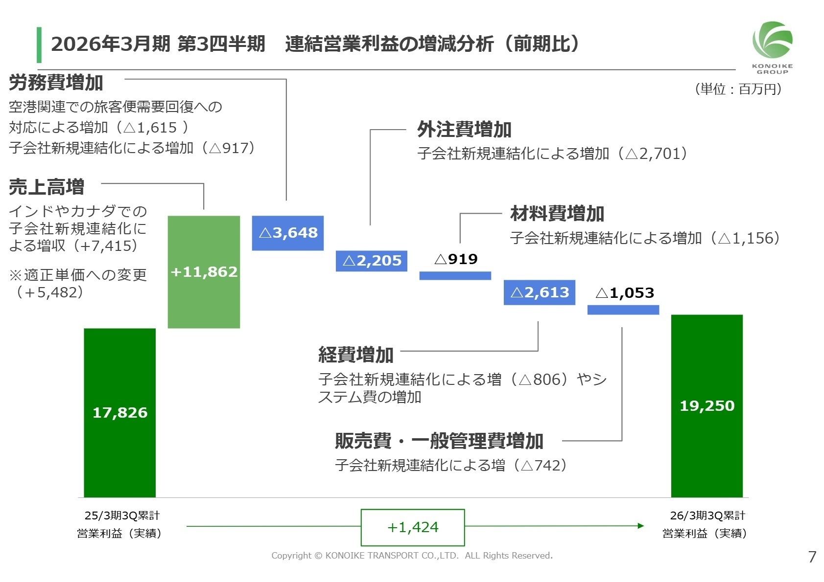 連結営業利益の増減分析