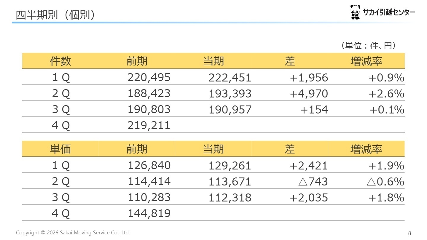 四半期別指標の推移