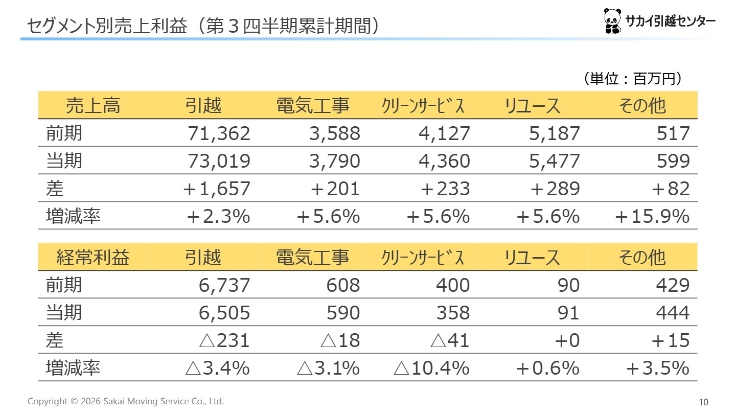 セグメント別実績