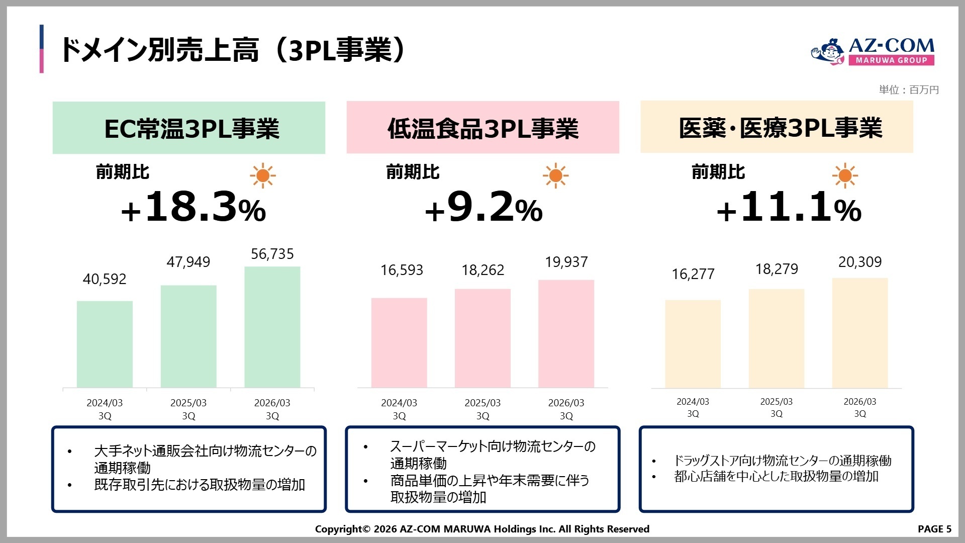 ドメイン別売上高(3PL事業)