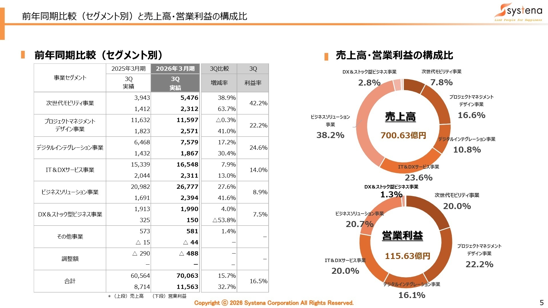 セグメント別実績
