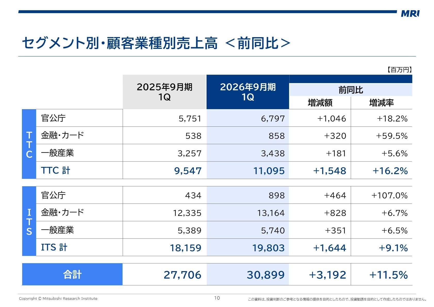 セグメント別・顧客業種別売上高推移