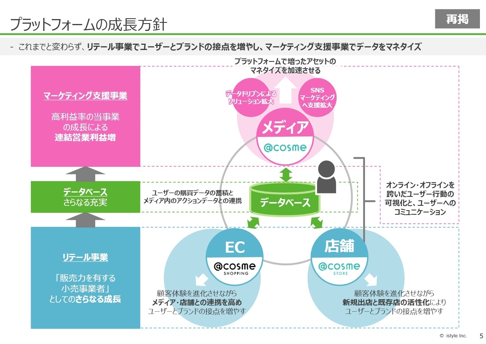 プラットフォーム成長方針