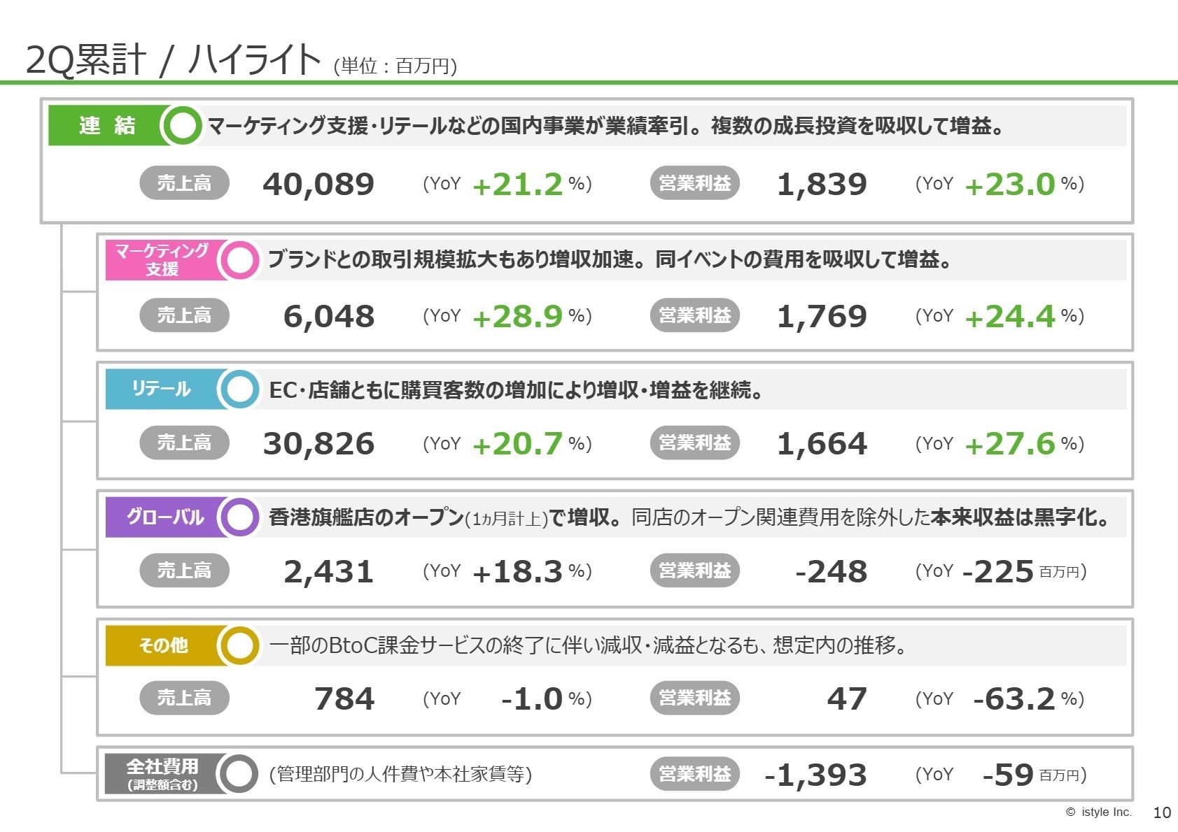 2Q累計ハイライト