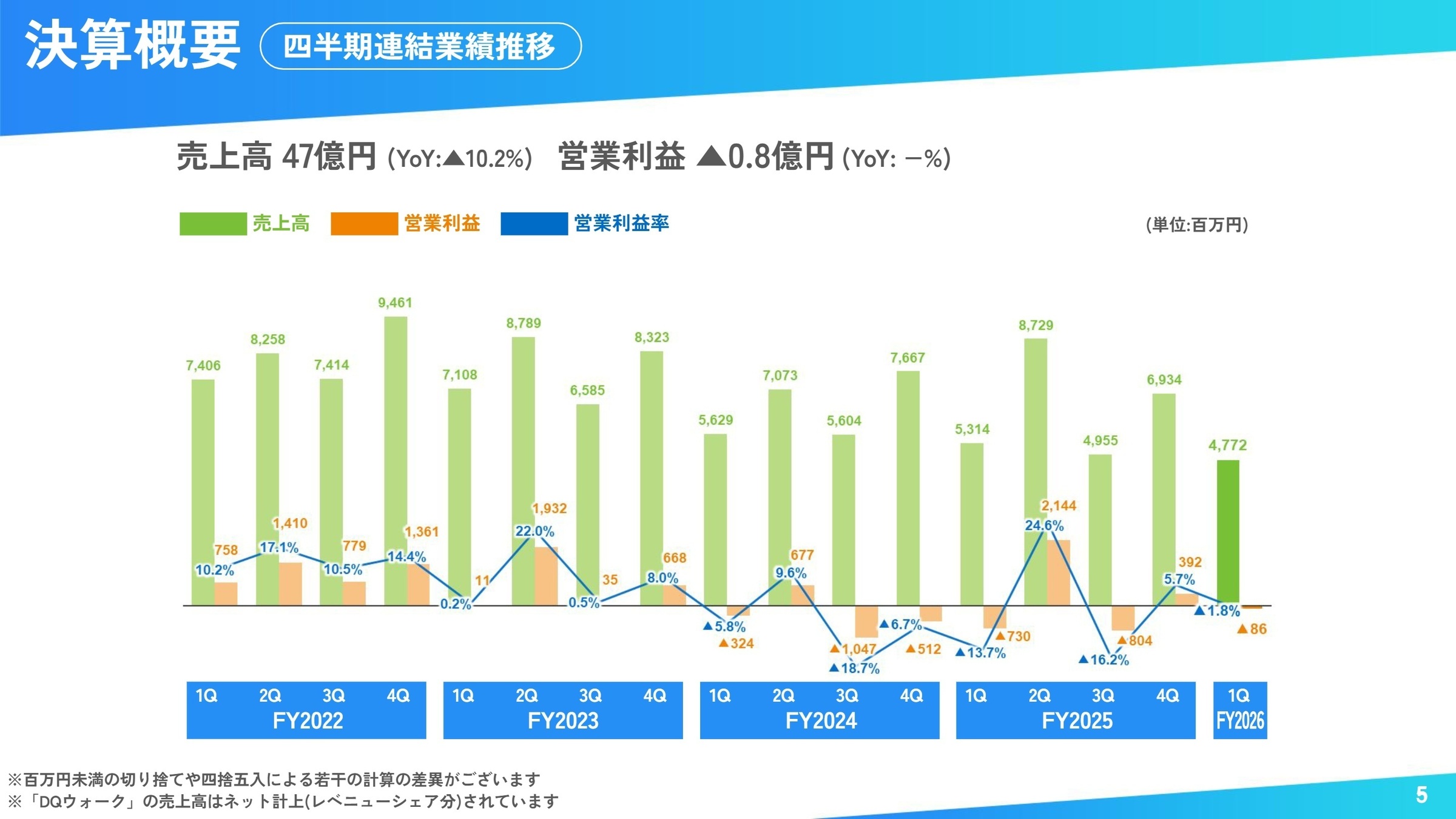 四半期連結業績推移