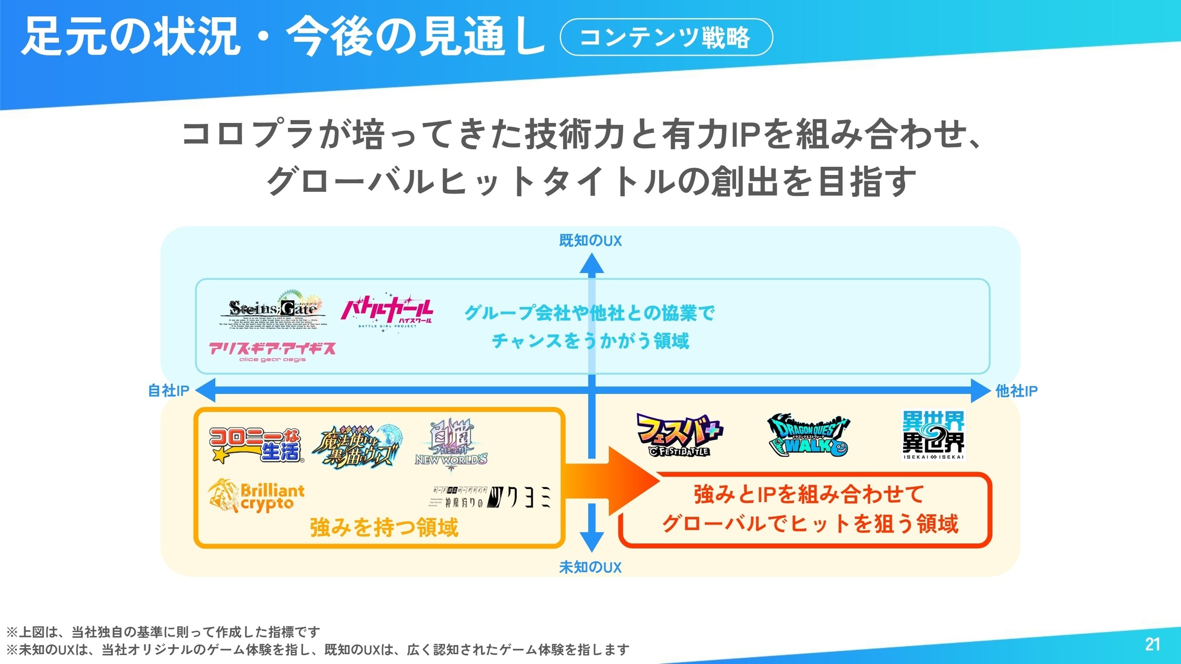 今後のコンテンツ戦略