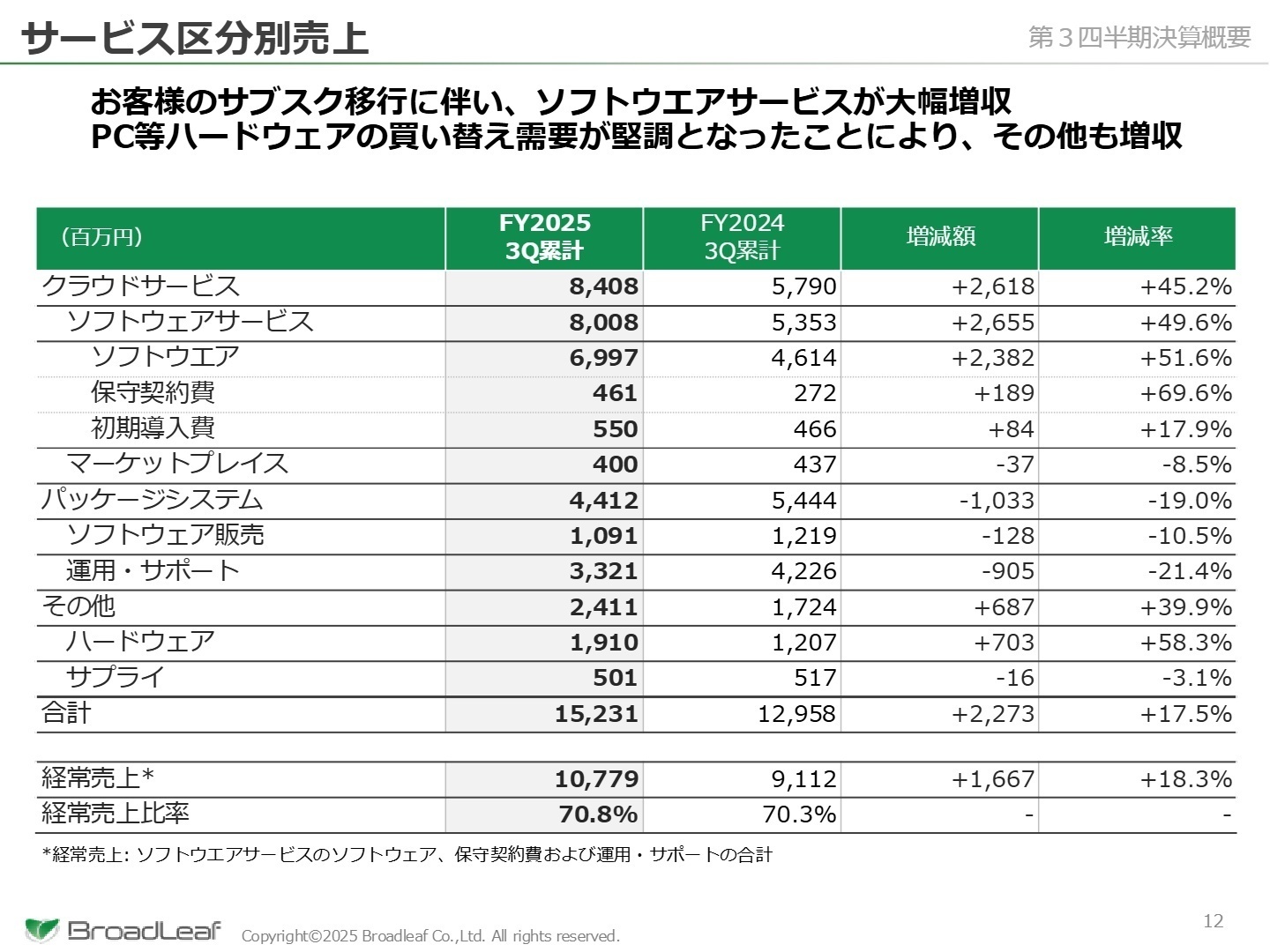 サービス区分別売上