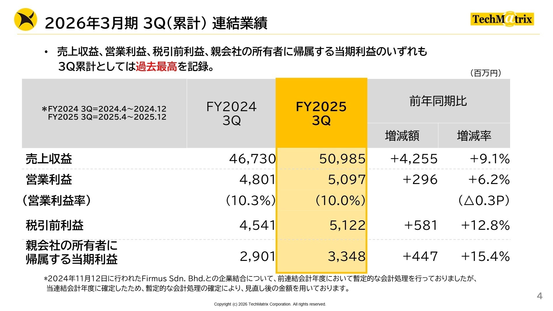 連結経営成績サマリー