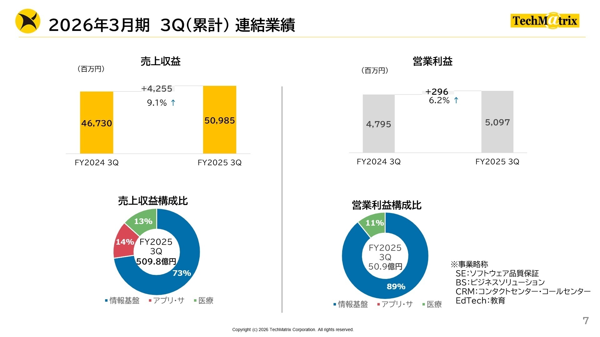 セグメント別業績実績