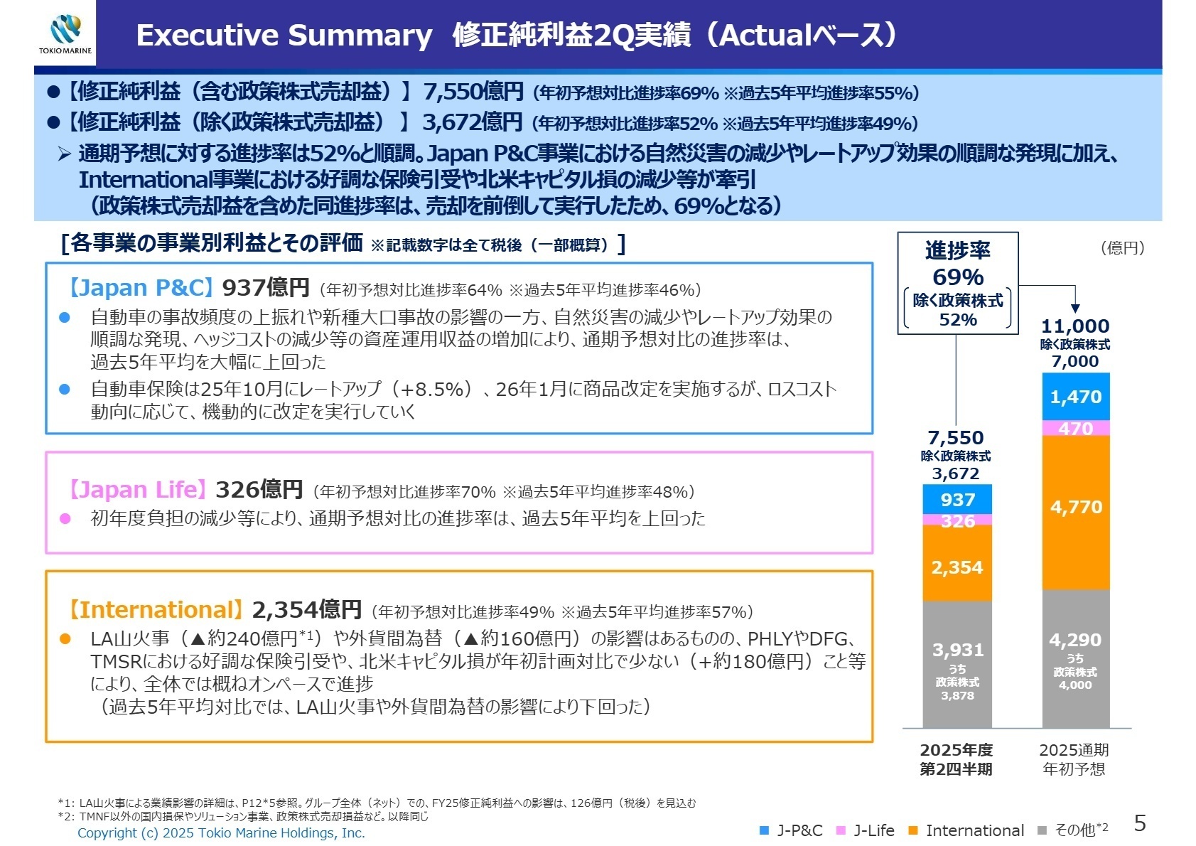 セグメント別利益の進捗状況