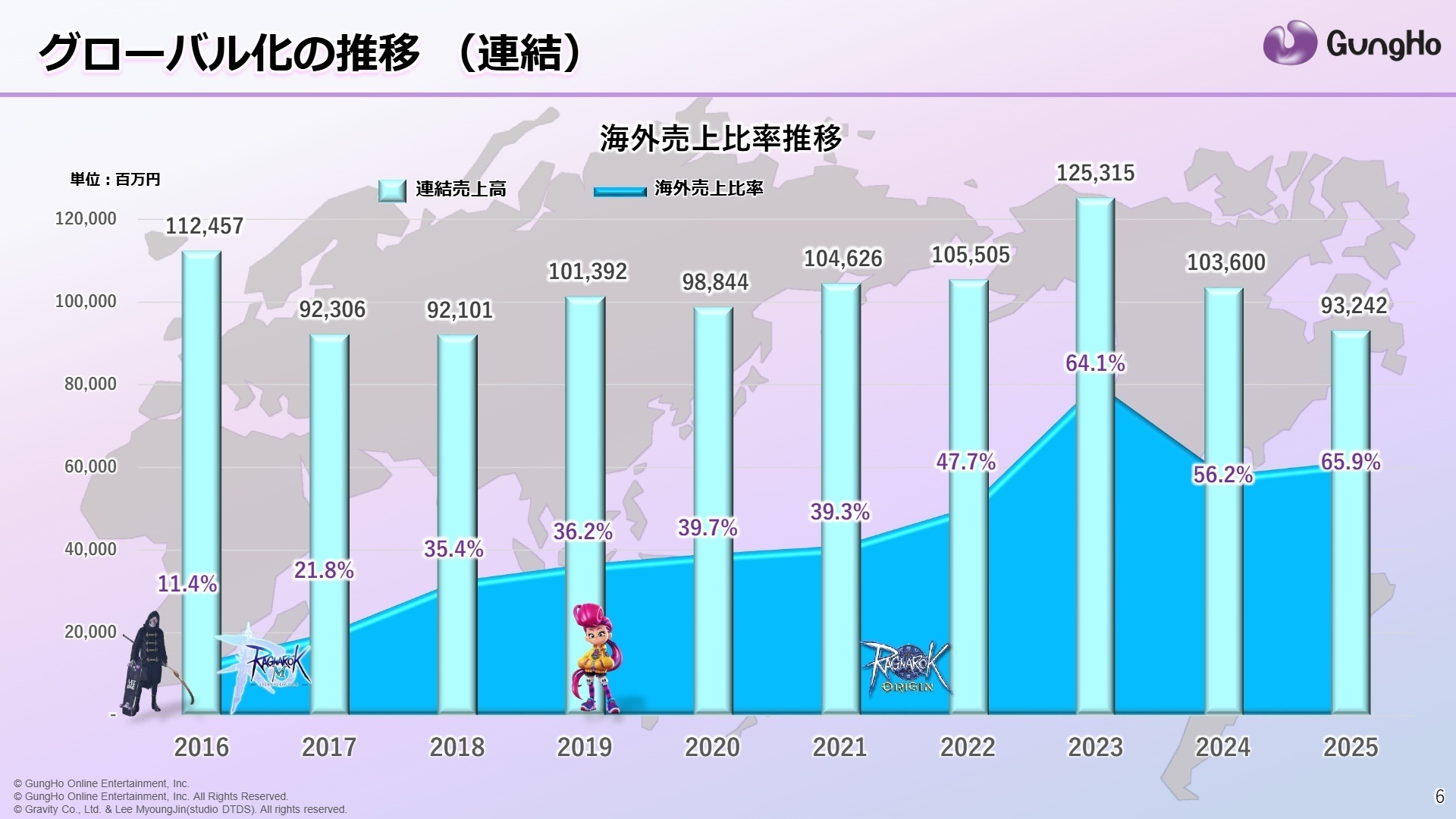 グローバル化の推移