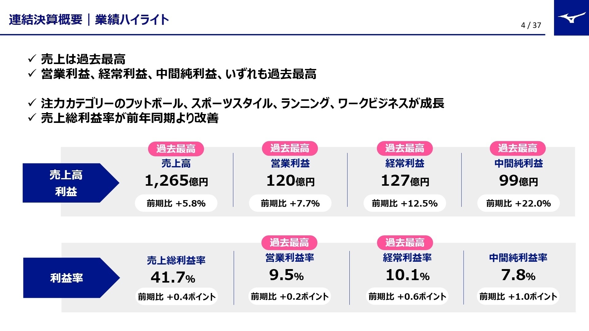 連結決算概要 業績ハイライト