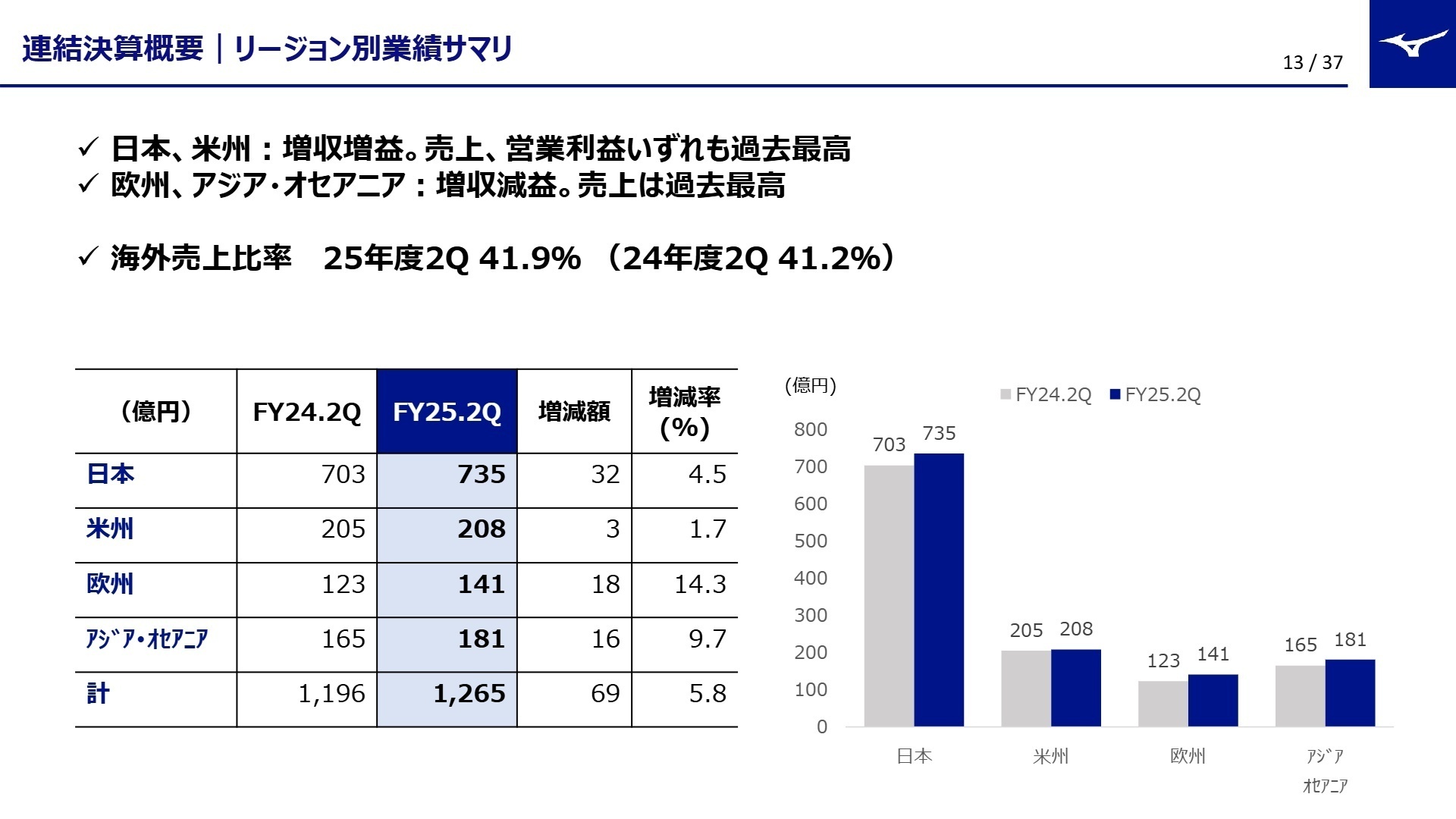 リージョン別業績サマリ