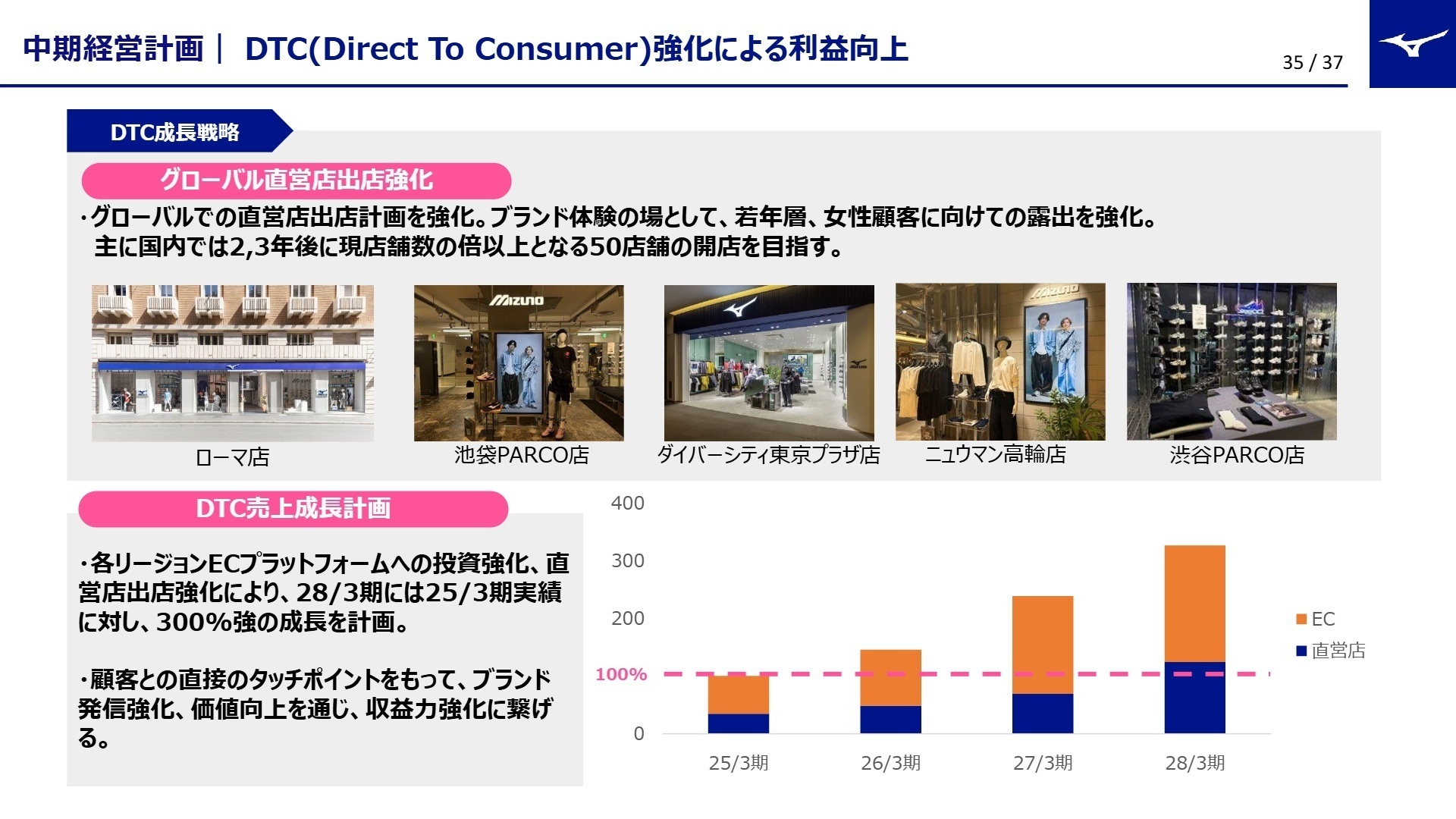 中期経営計画 DTC成長戦略