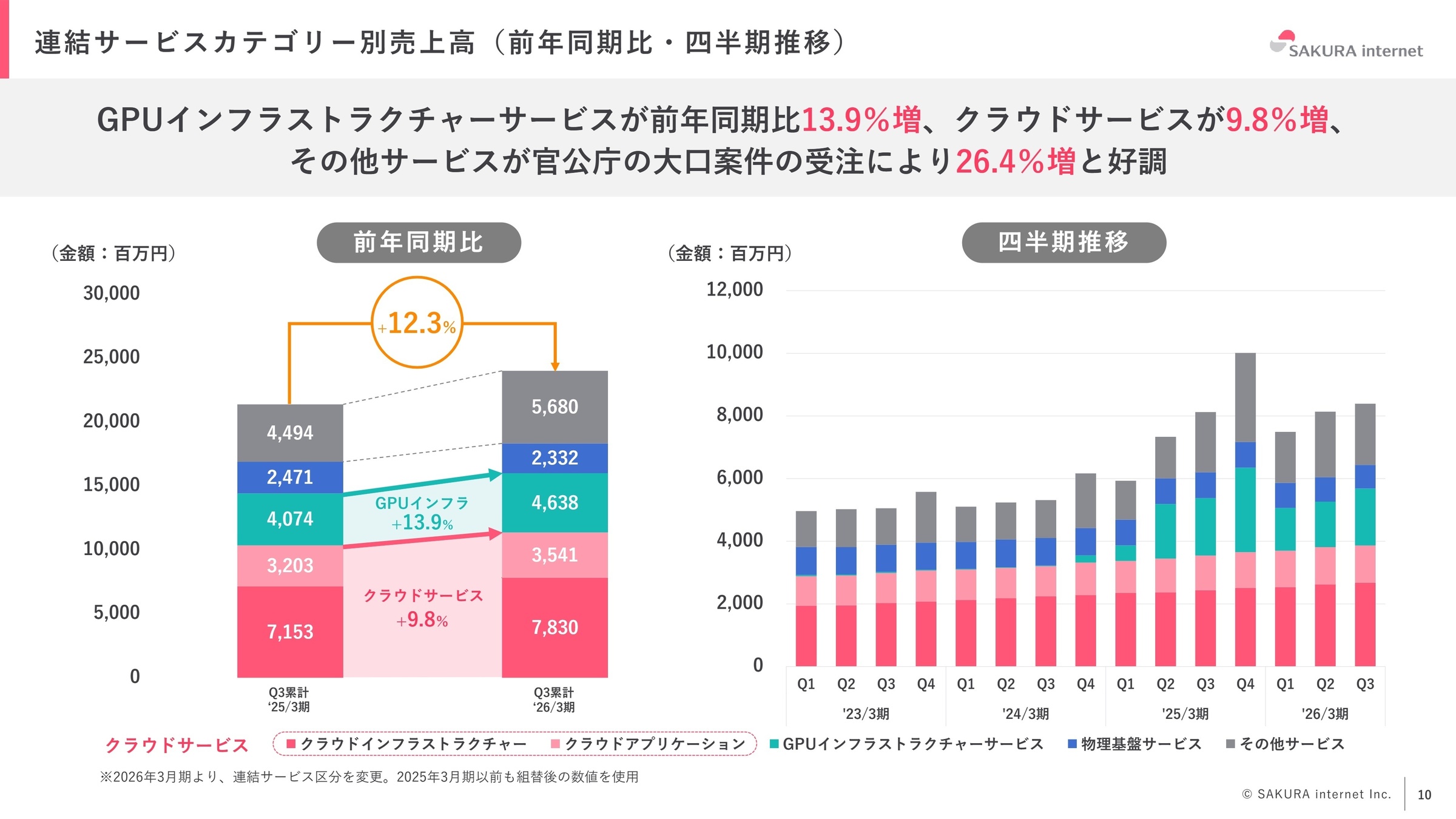 サービスカテゴリー別売上高
