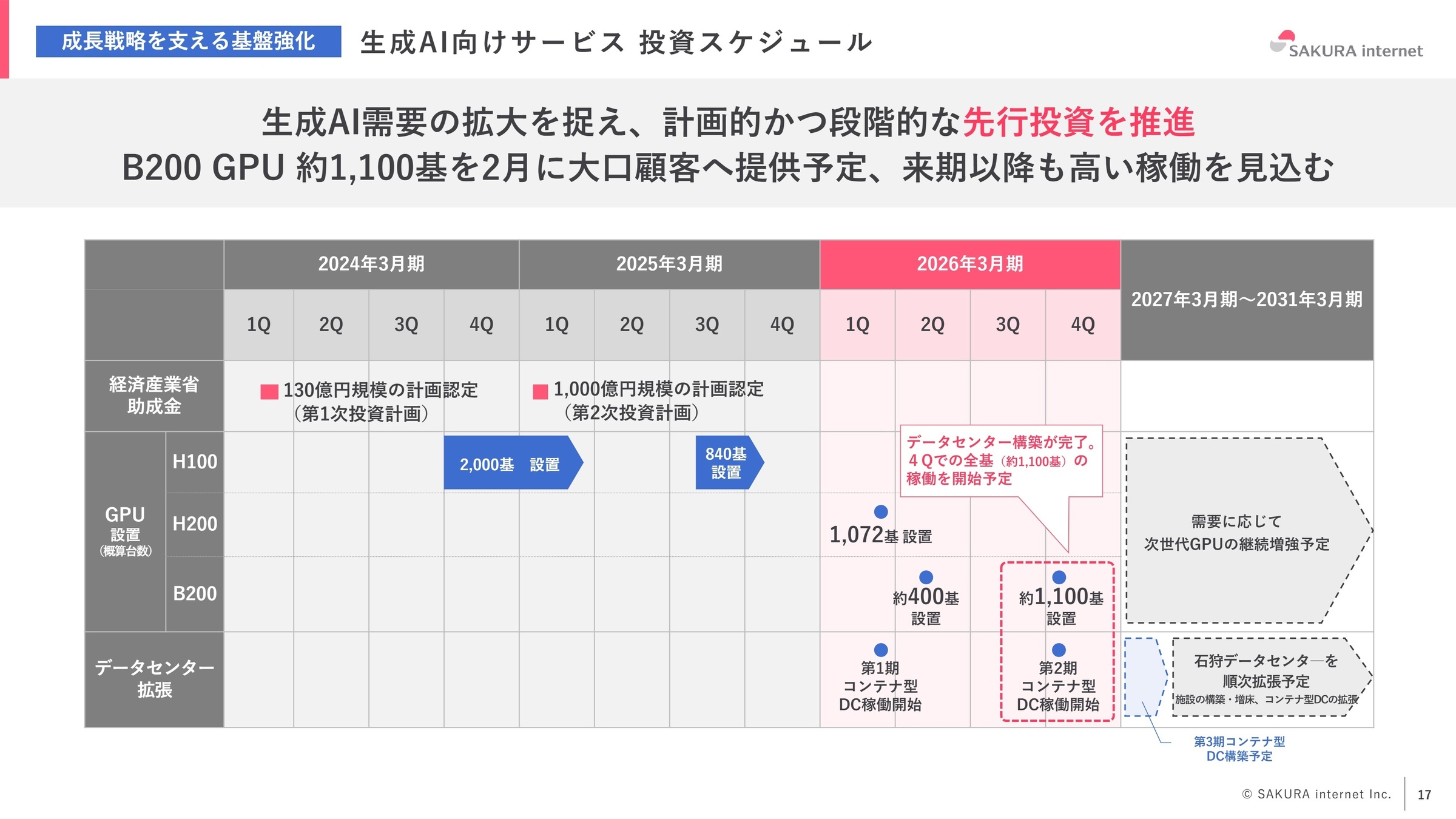 生成AI向けサービス 投資スケジュール
