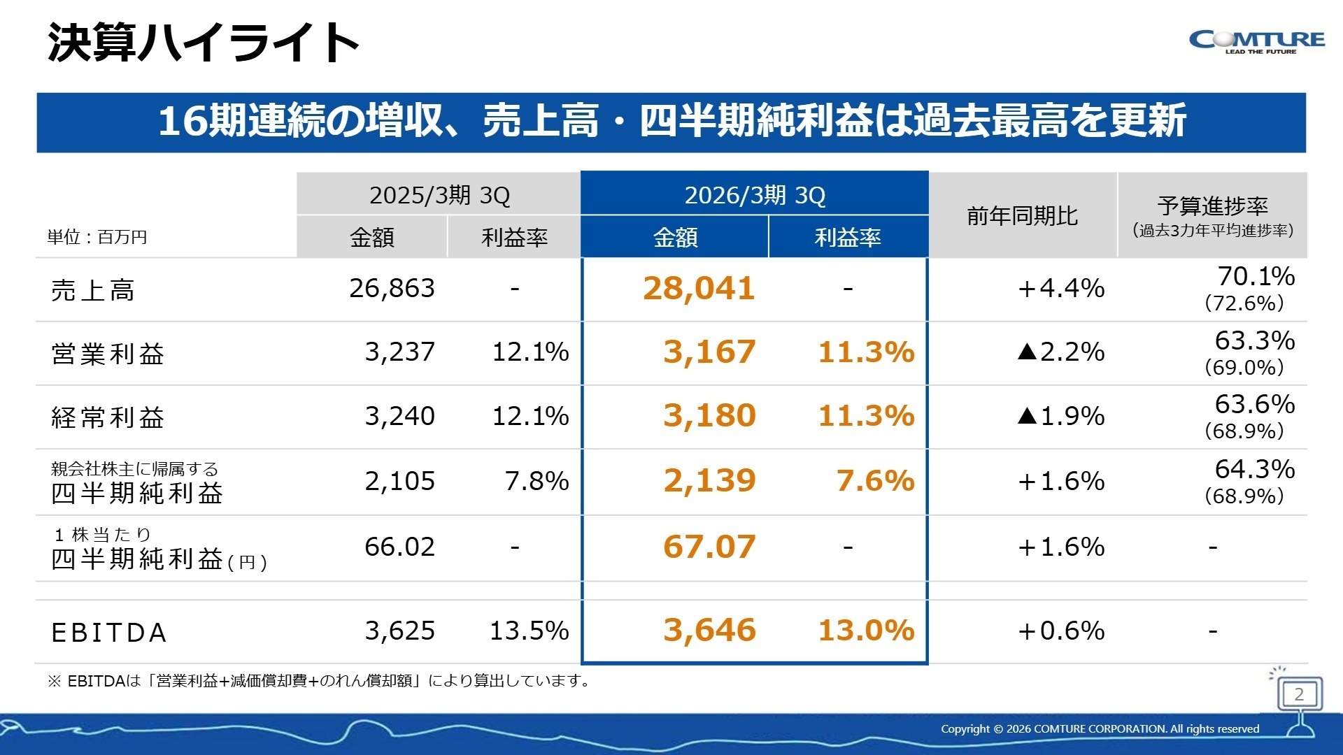 決算ハイライトサマリー