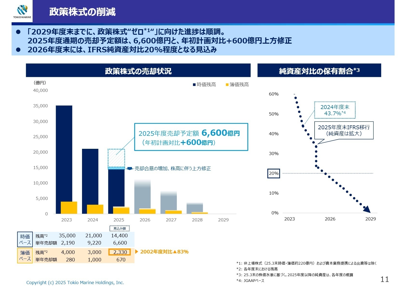 今後の成長戦略と政策株式の売却状況