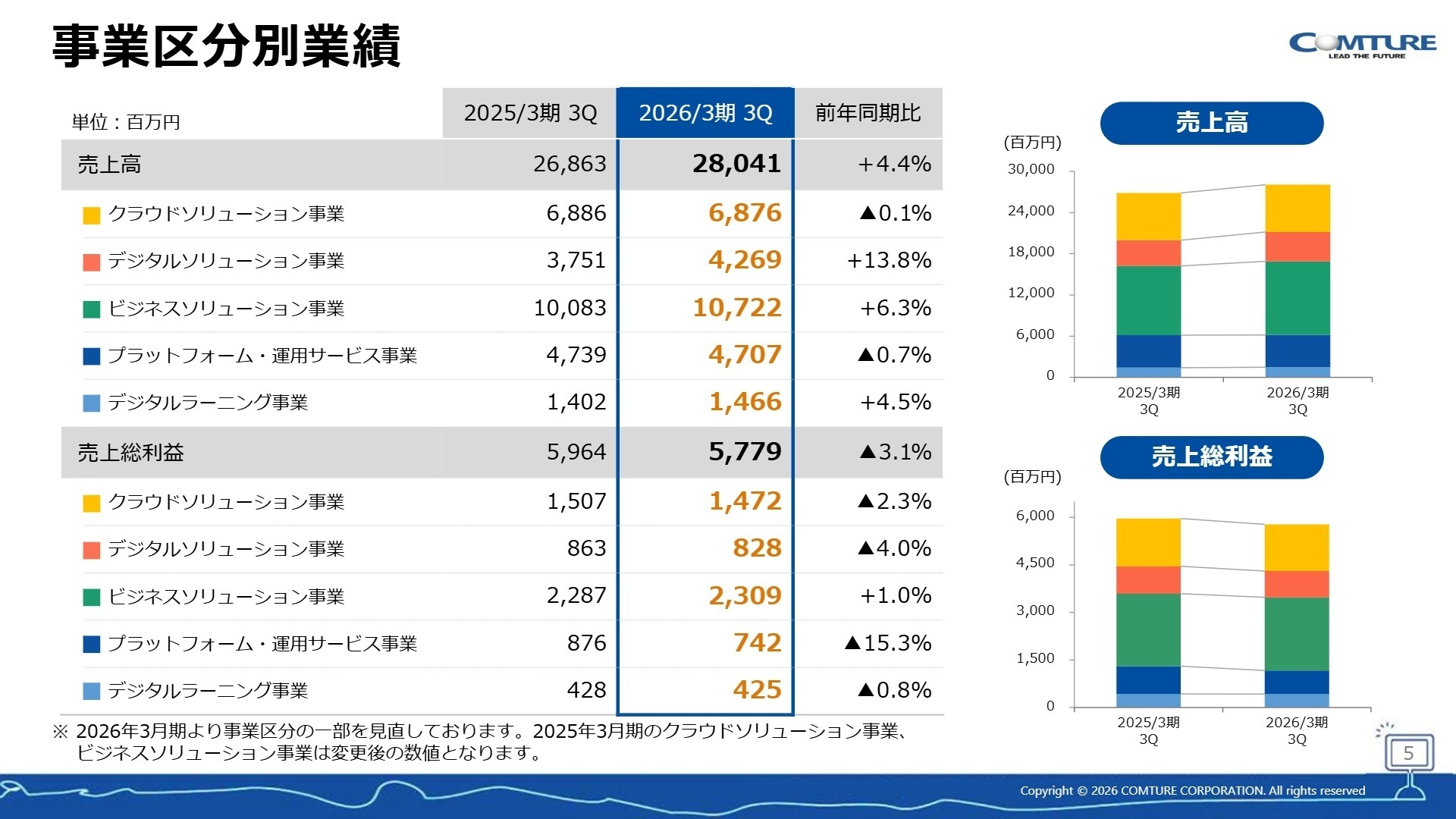 事業区分別業績実績