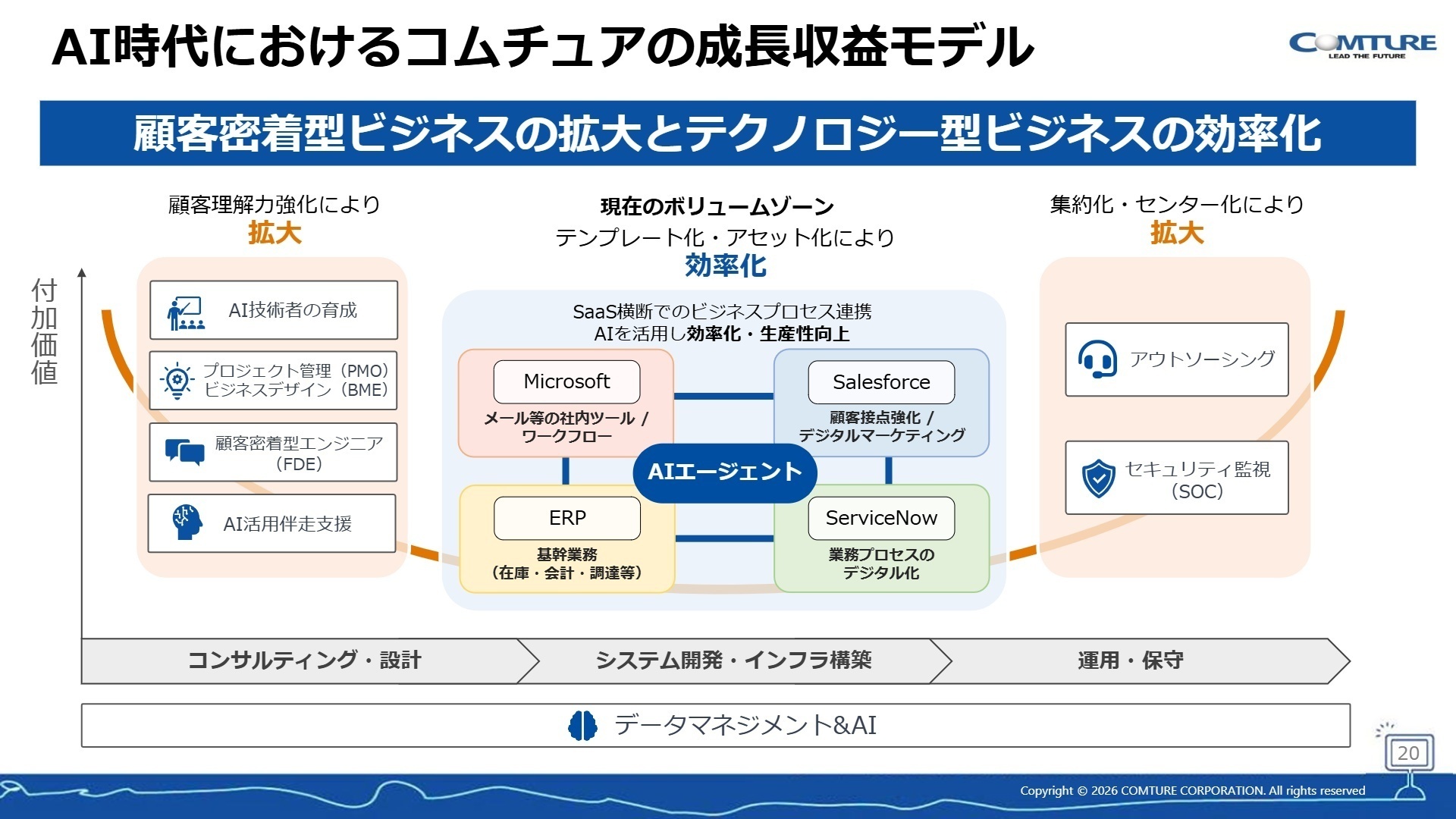 AI時代における成長収益モデル