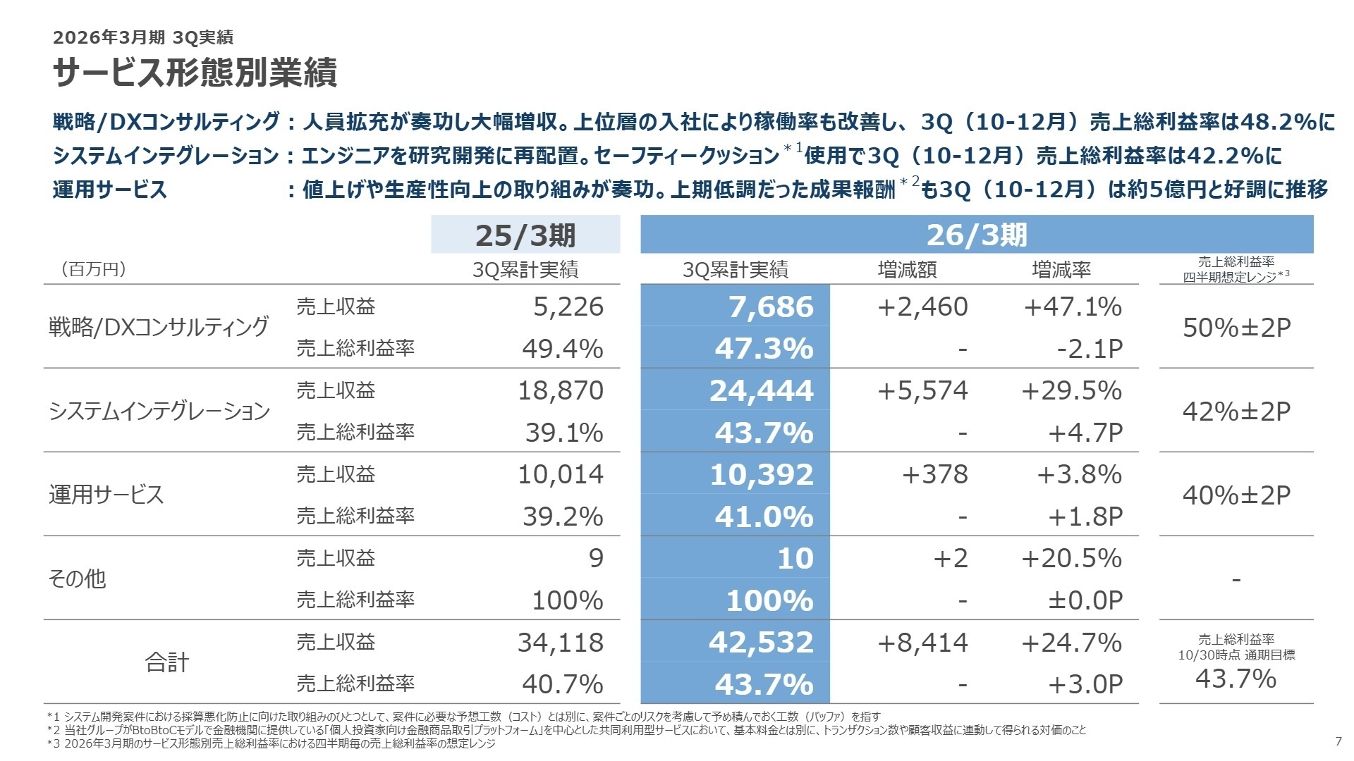 サービス形態別業績推移