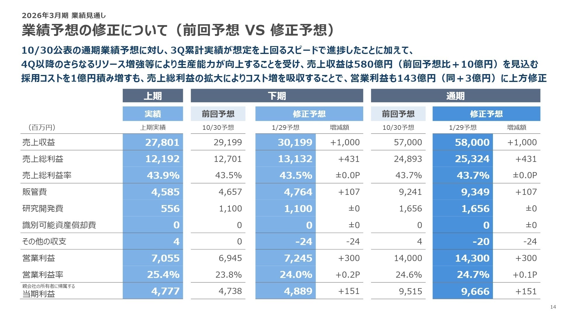 修正後の通期業績予想