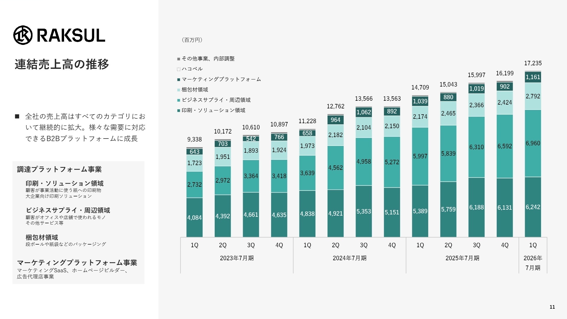 連結売上高のカテゴリ別推移