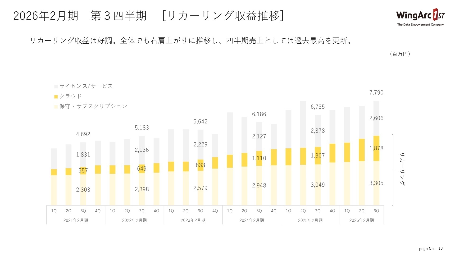 リカーリング収益の推移
