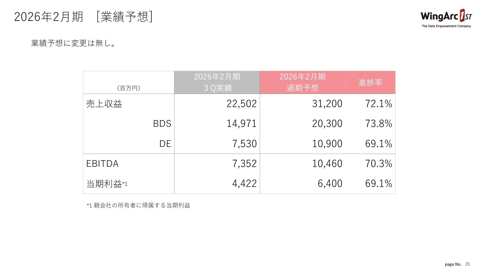 通期業績予想と進捗
