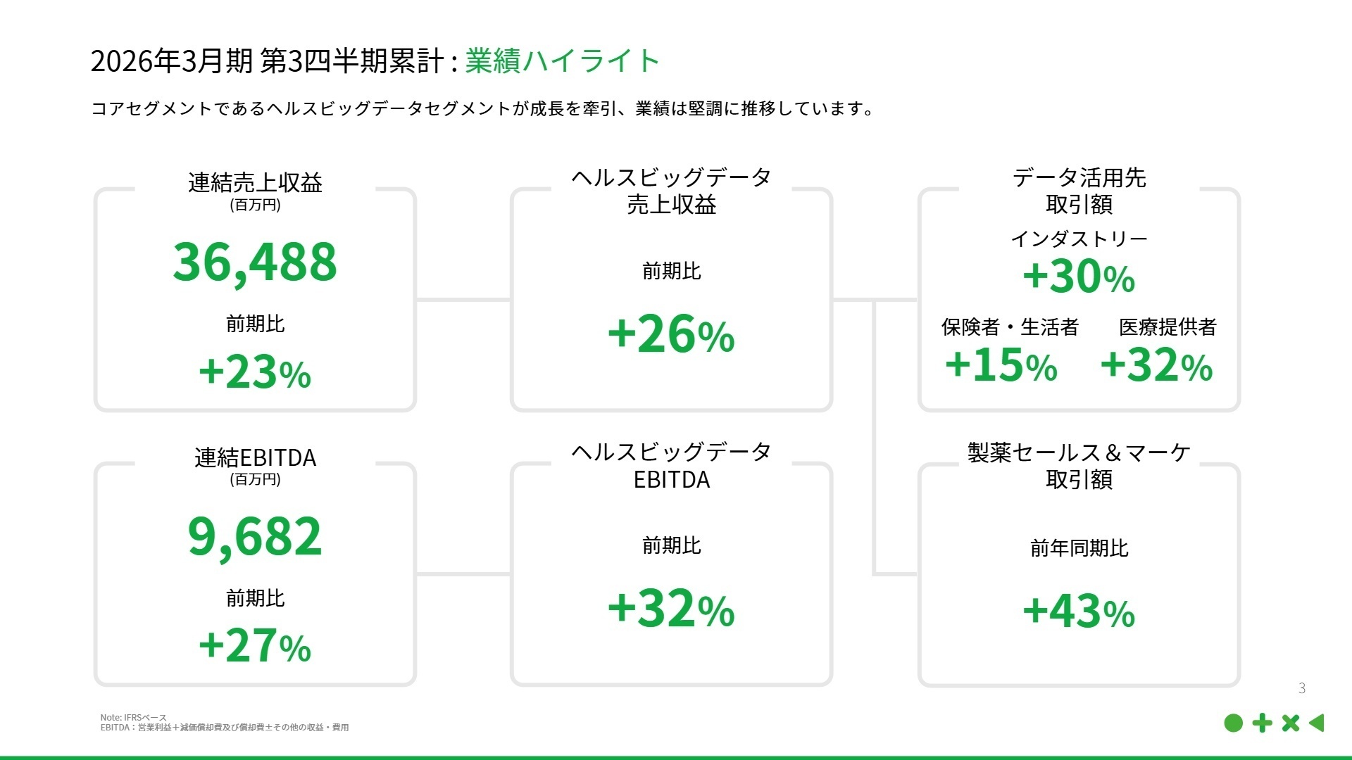 2026年3月期 第3四半期累計 業績ハイライト
