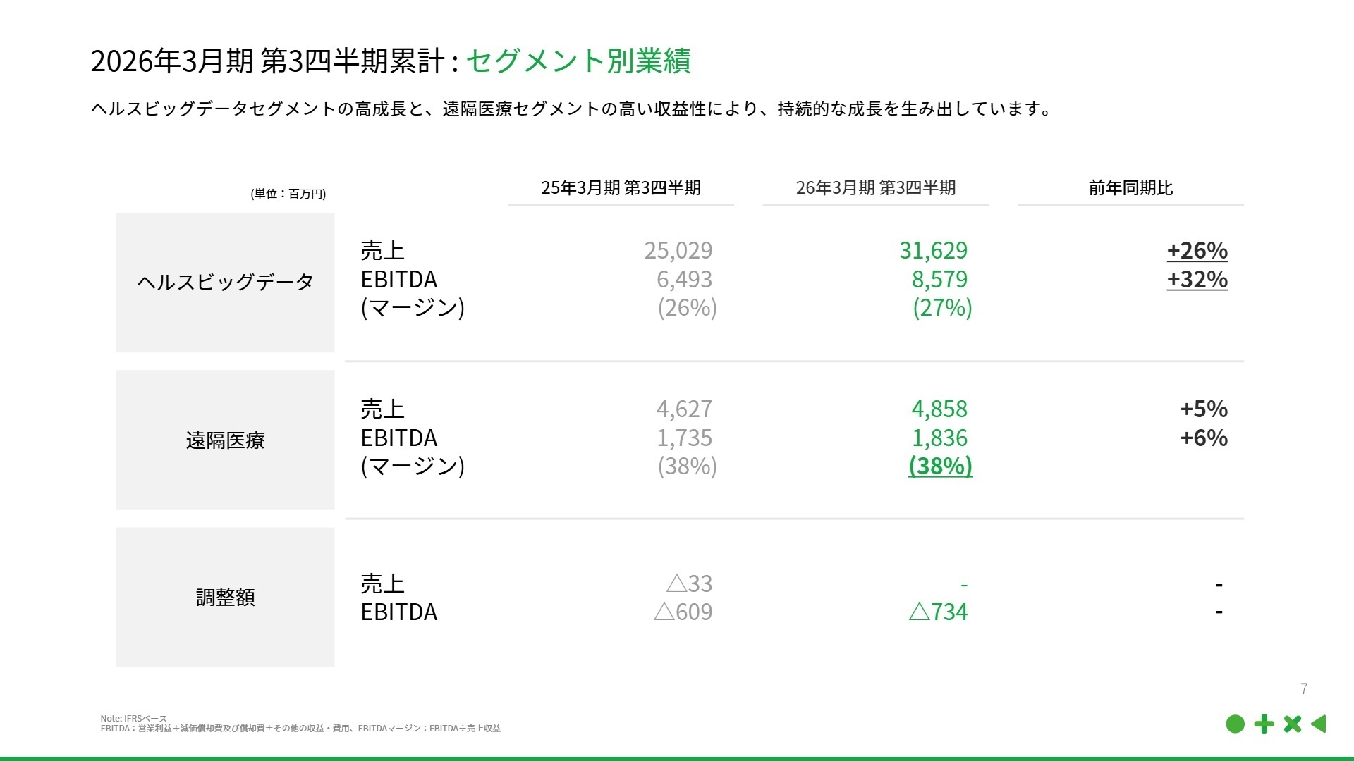 セグメント別業績