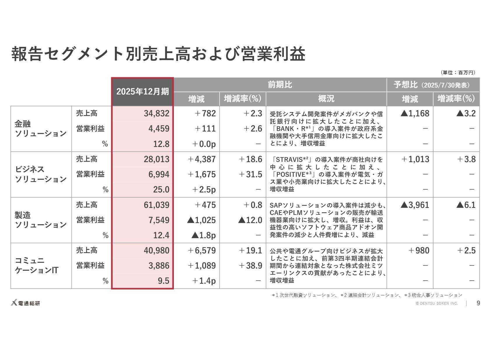 セグメント別実績と概況