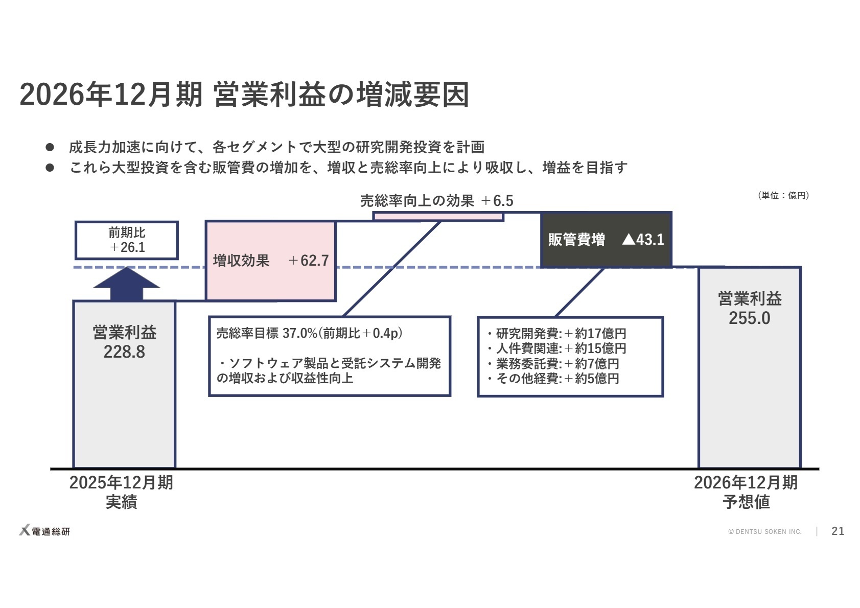 2026年12月期 営業利益増減要因予想