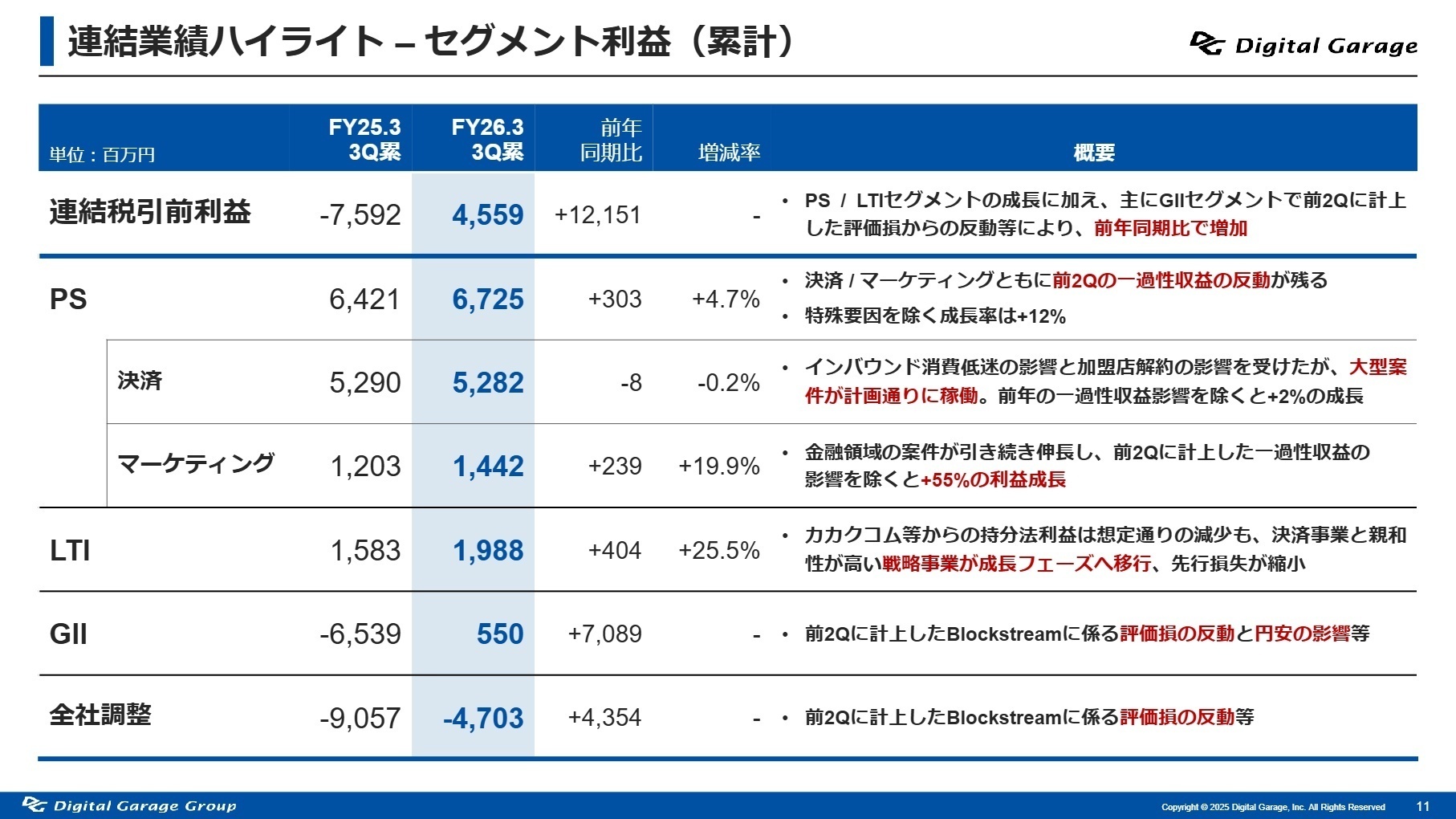 連結業績ハイライト