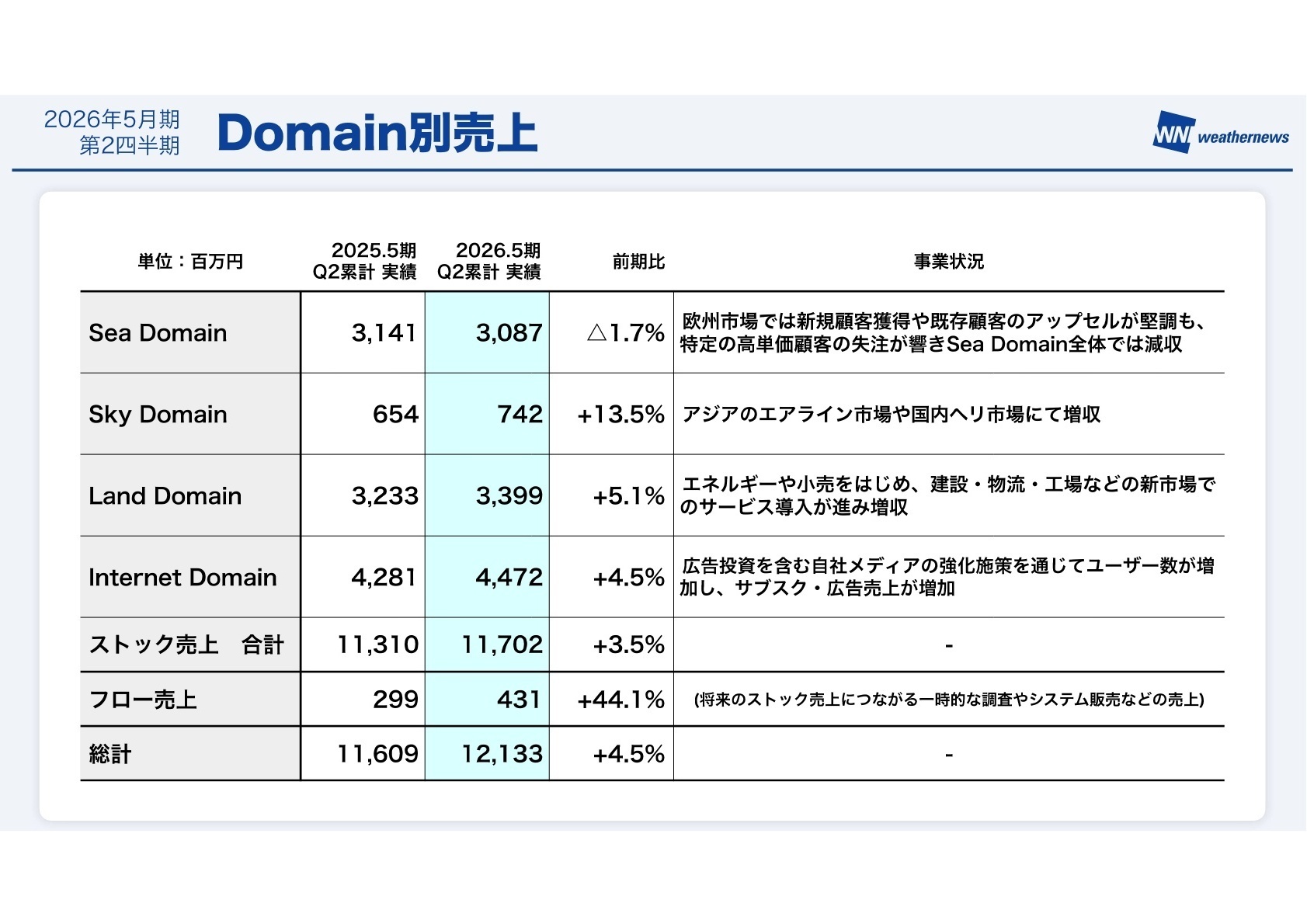 Domain別売上実績