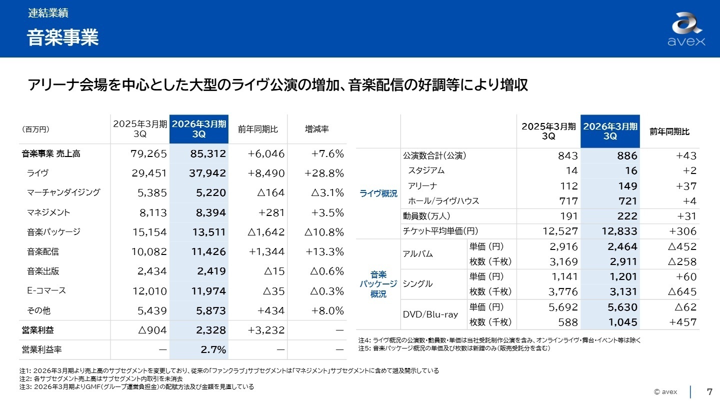 セグメント別業績推移