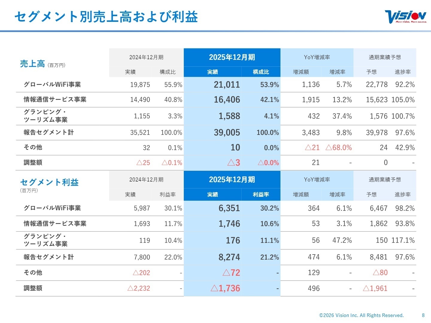セグメント別業績