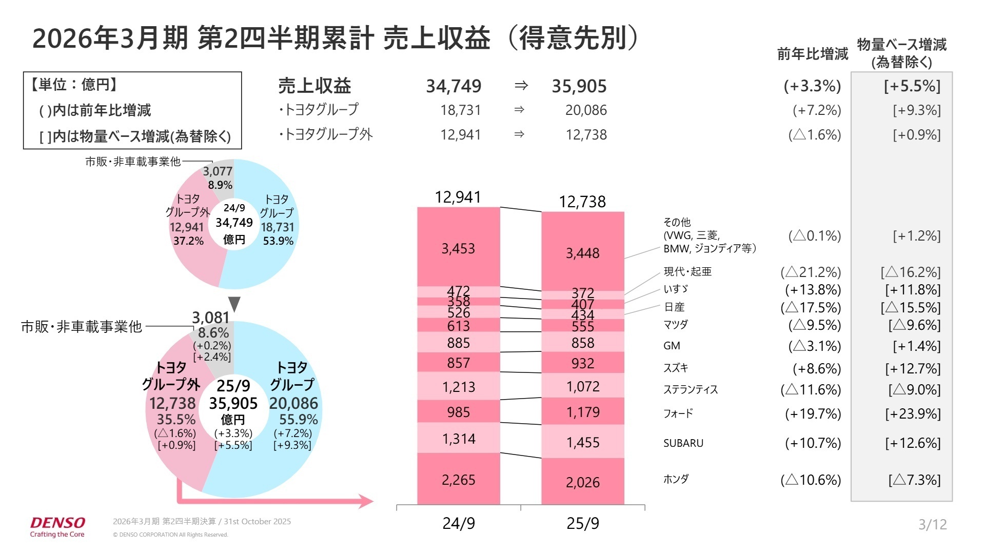 2026年3月期 第2四半期累計 連結決算