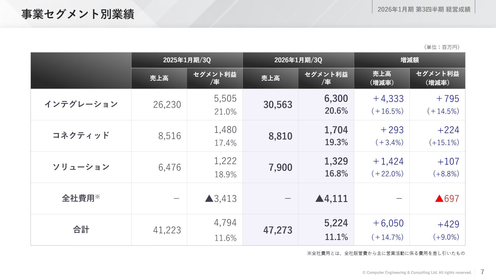 事業セグメント別業績