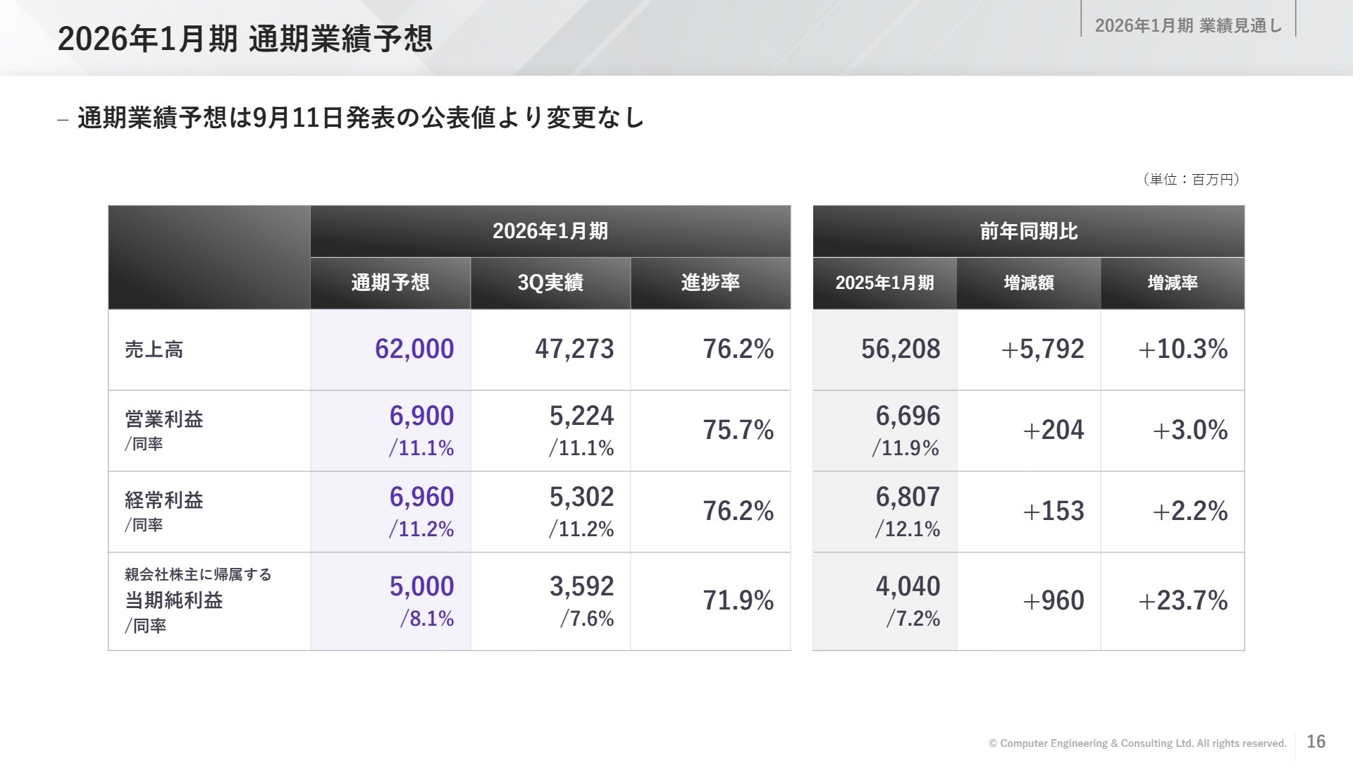 2026年1月期 通期業績予想