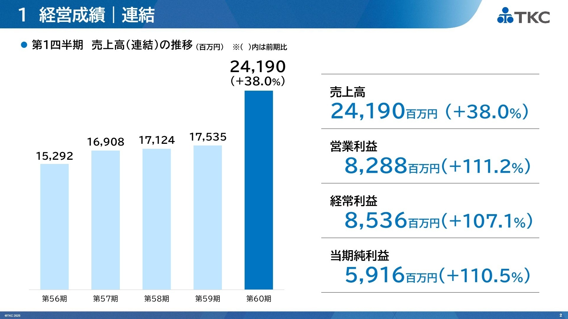 連結経営成績推移