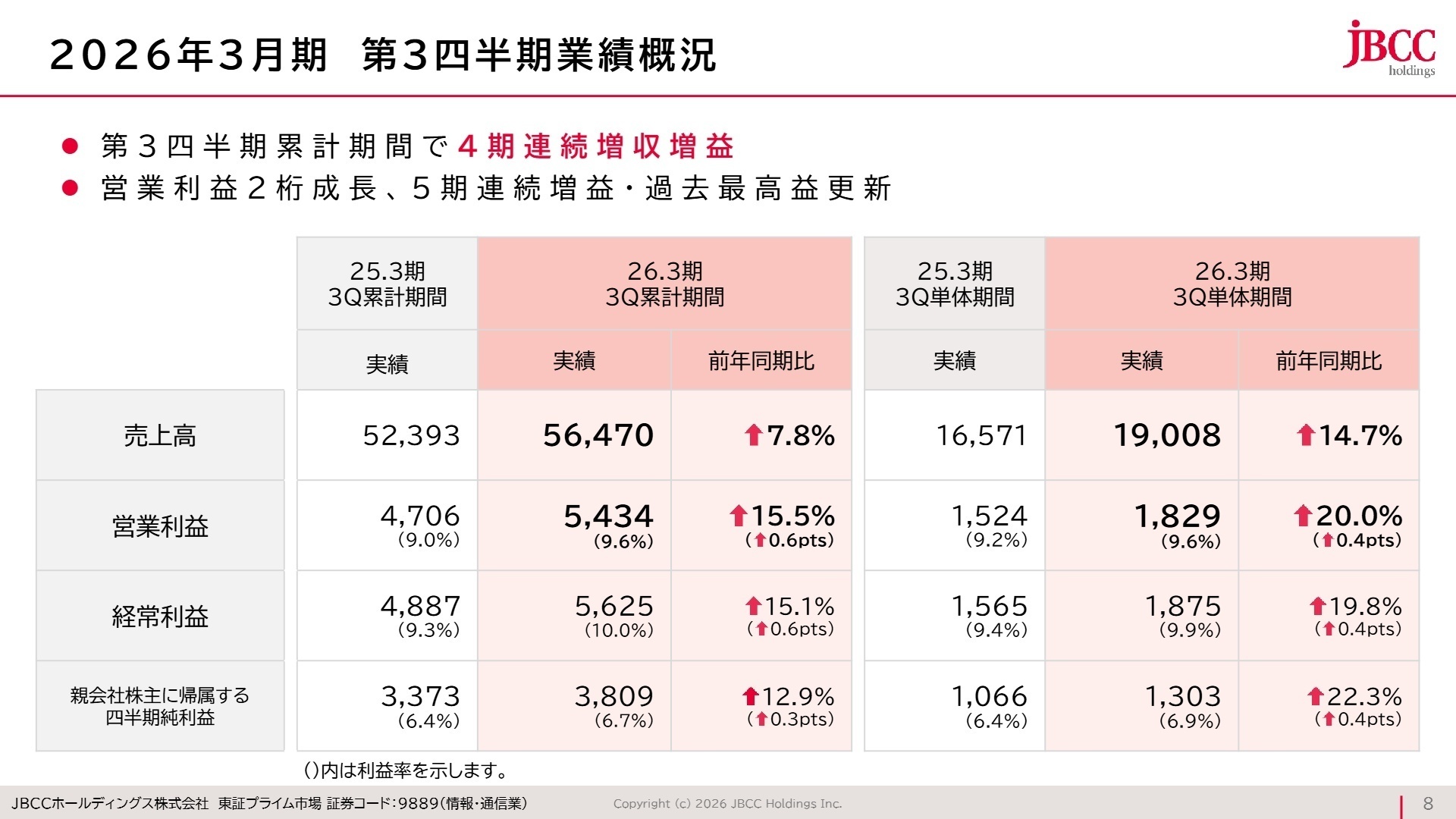 2026年3月期 第3四半期 業績概況