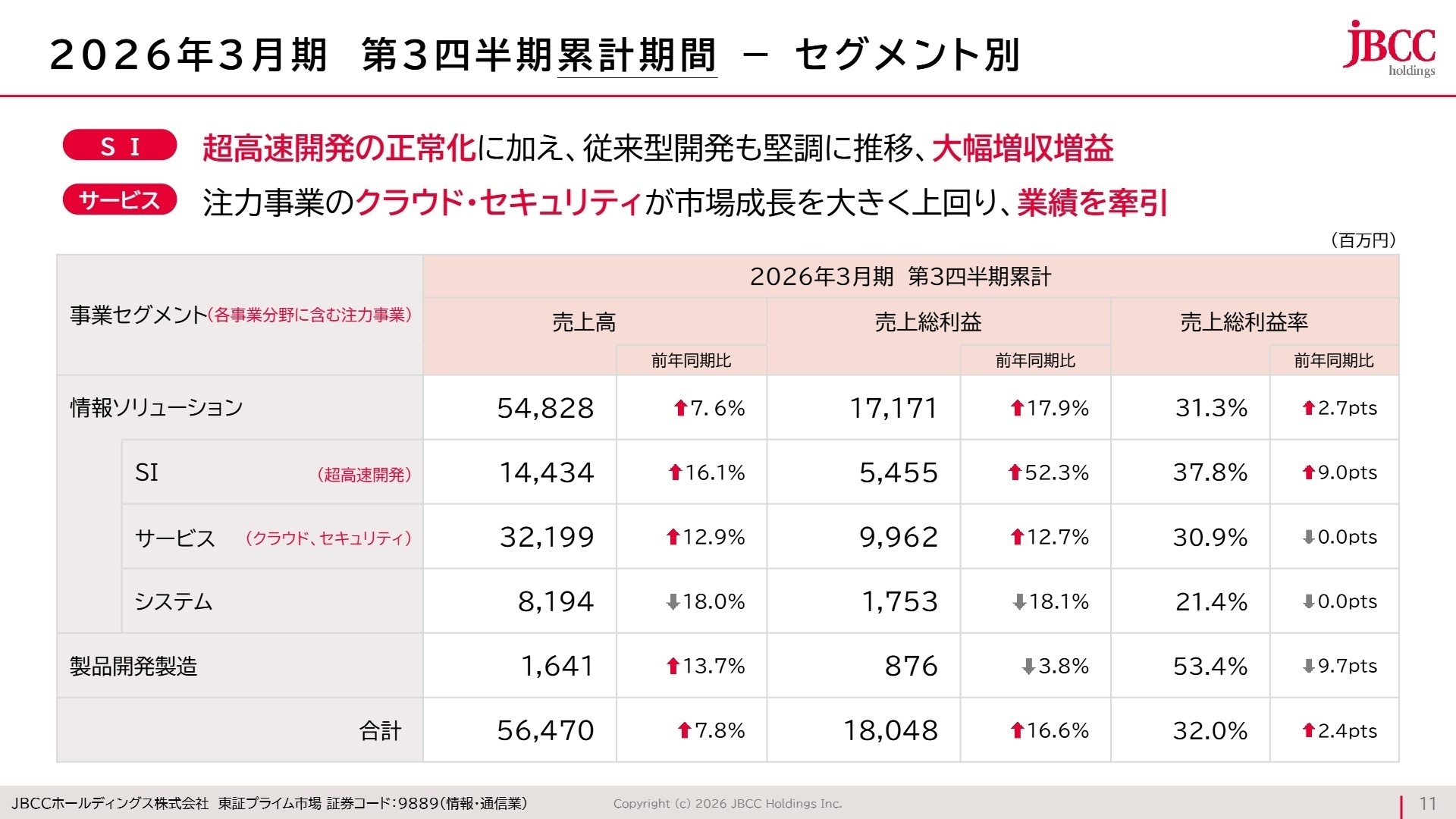 事業セグメント別実績