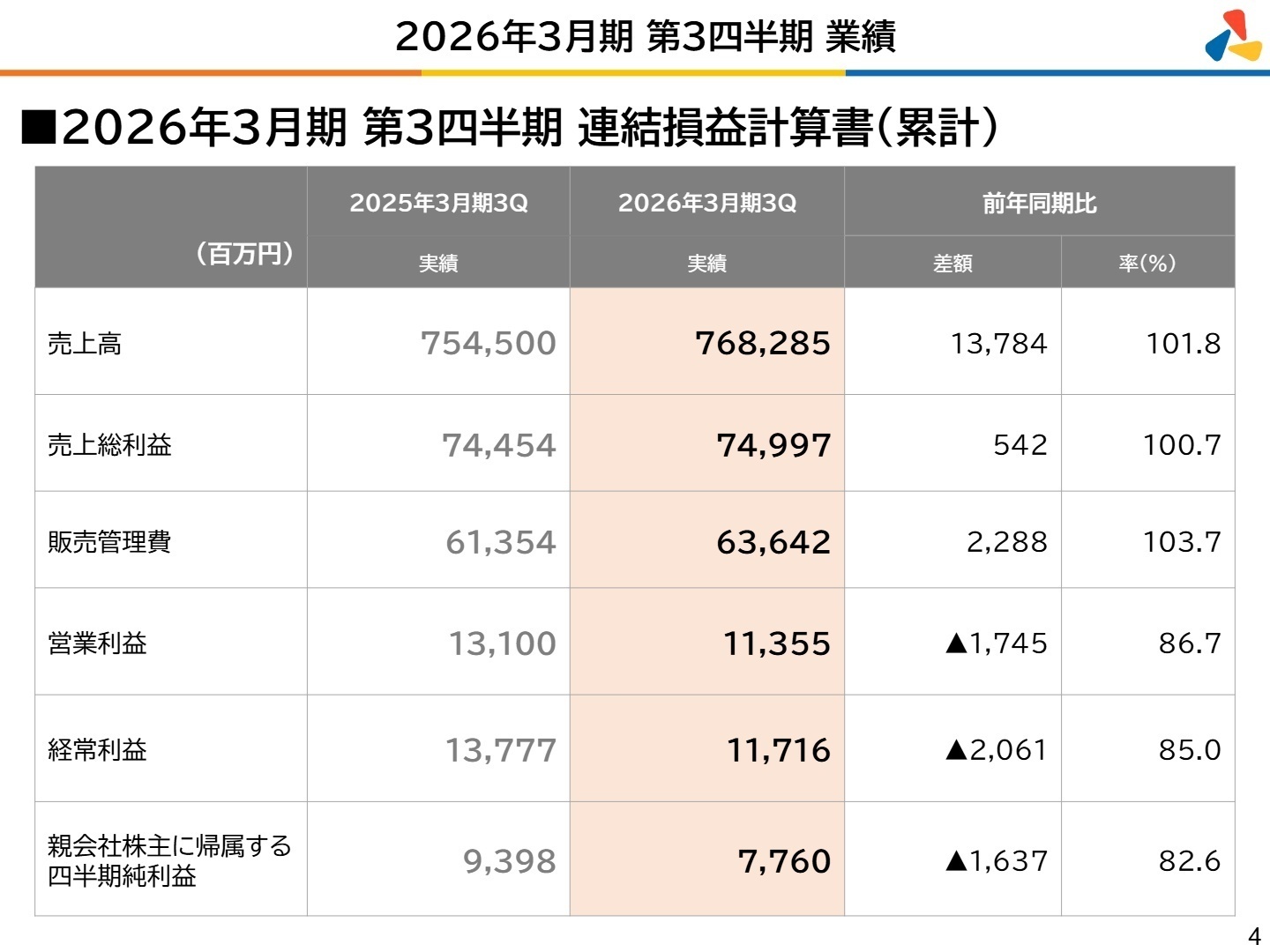 2026年3月期 第3四半期 連結損益計算書