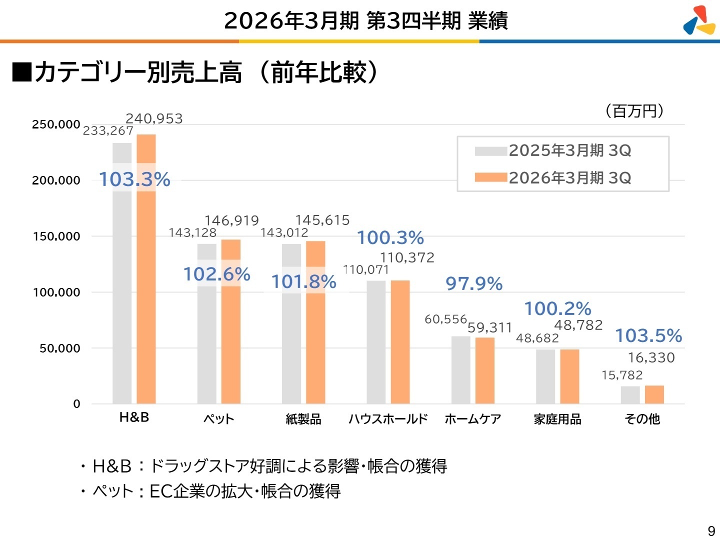 カテゴリー別売上高推移