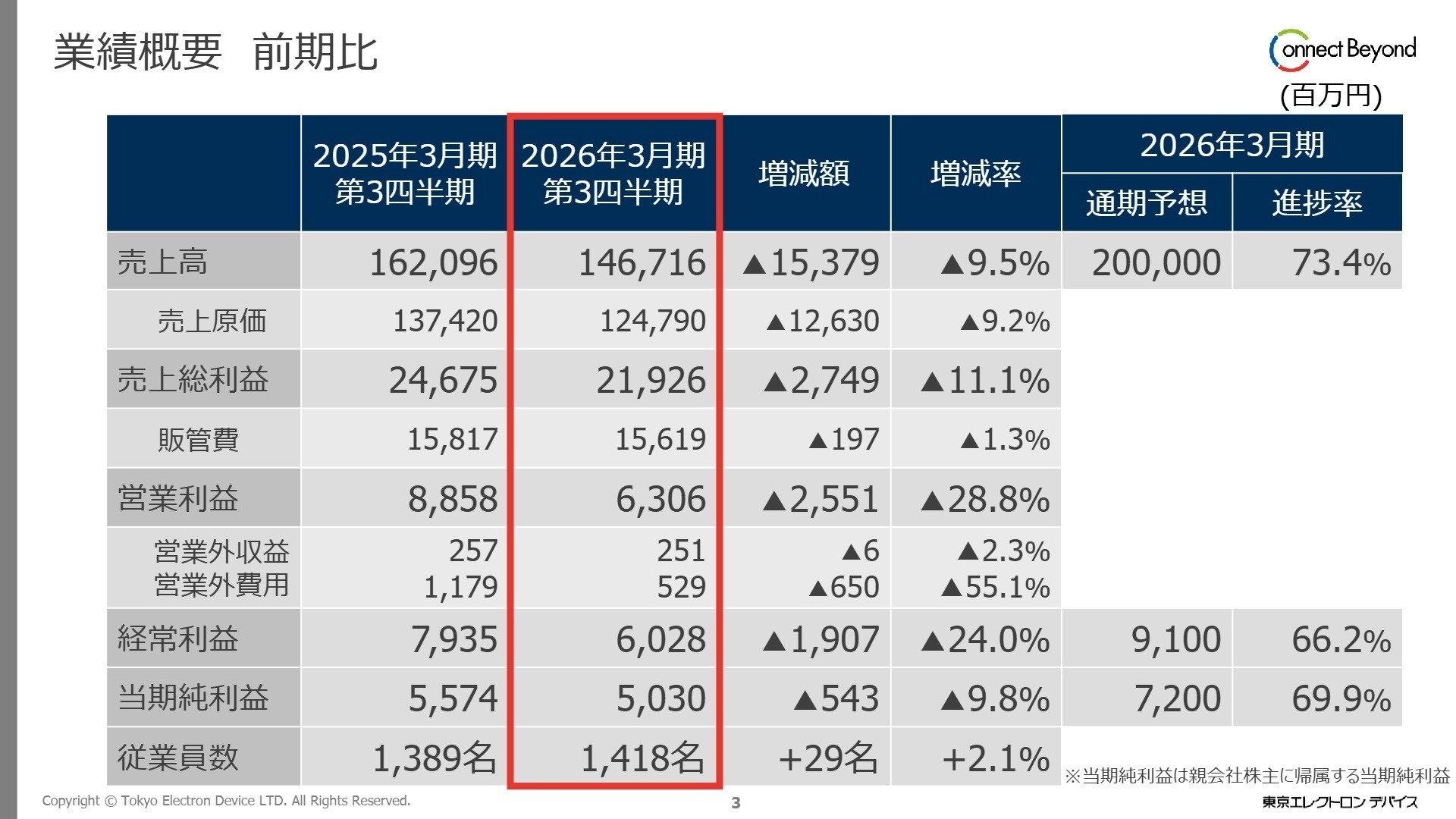 業績概要 前期比