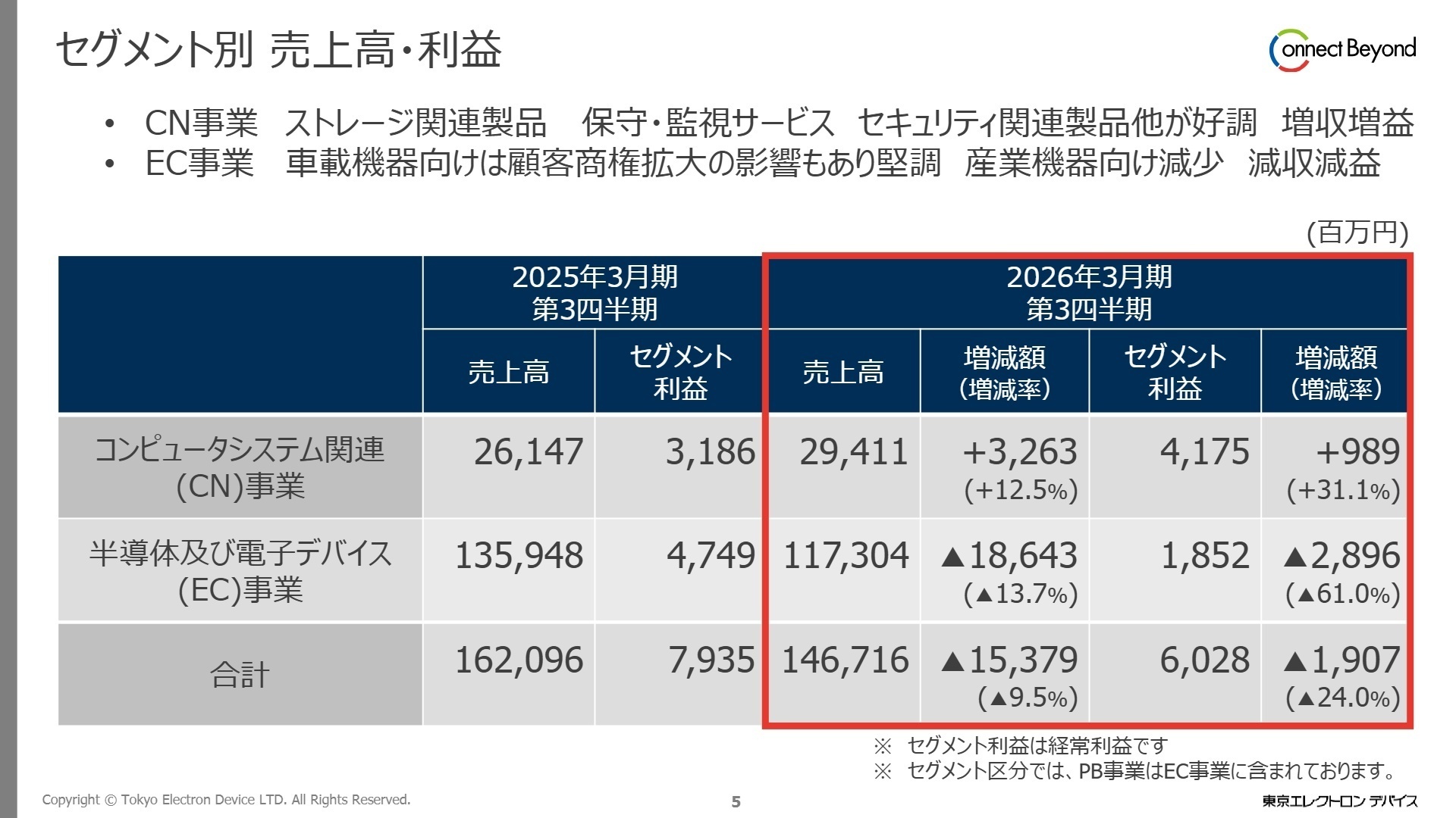 セグメント別売上高・利益