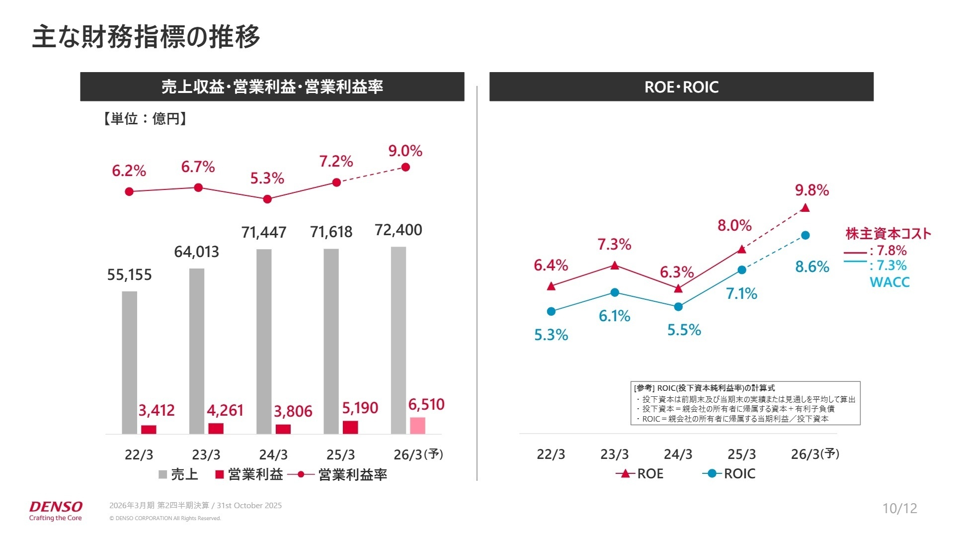 2026年3月期 通期予想 営業利益増減要因