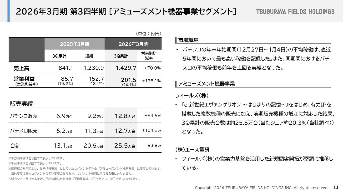 アミューズメント機器事業セグメントの販売実績