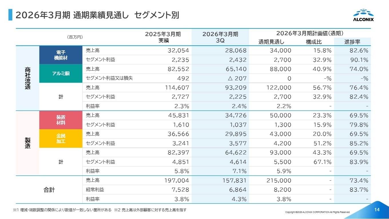 セグメント別業績見通し